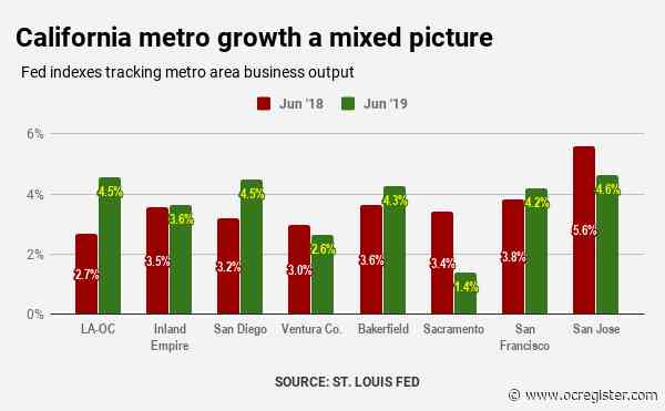 Los Angeles-Orange County economy ranked 6th-best nationally, Inland Empire No. 18