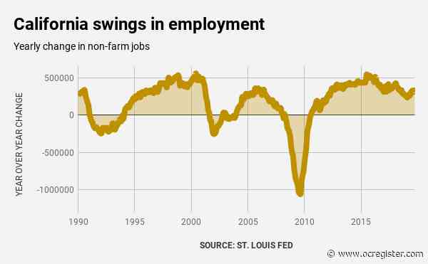 Redemption Decade: California’s 2.8 million new jobs outpace the nation