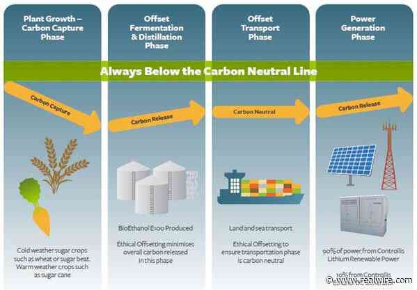 Controllis launches carbon neutral power solution for off-grid and poor-grid telecom sites