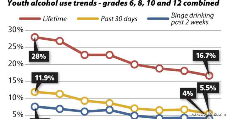 Utah underage drinking declines to record low even as alcohol sales boom