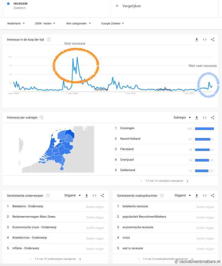 Komt er binnenkort een nieuwe recessie aan? Google zegt: Nee!