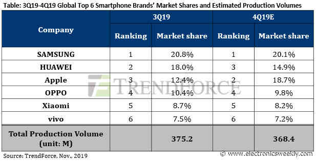 Chinese brands to take 60% of 5G handset market next year