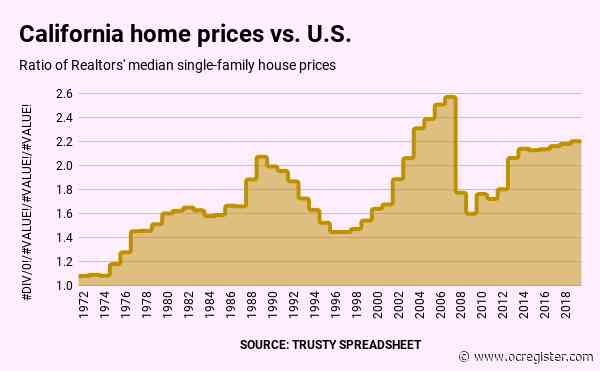 Redemption Decade: California home-price gains double the nation’s