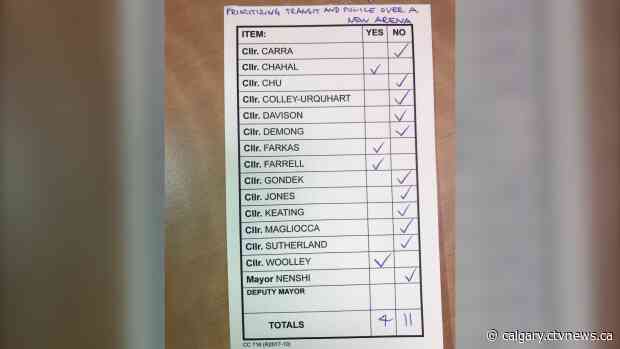 Motion to reconsider arena deal fails in Calgary council vote