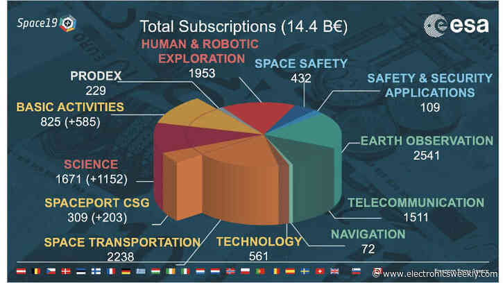 ESA wins funding boost for space R&D