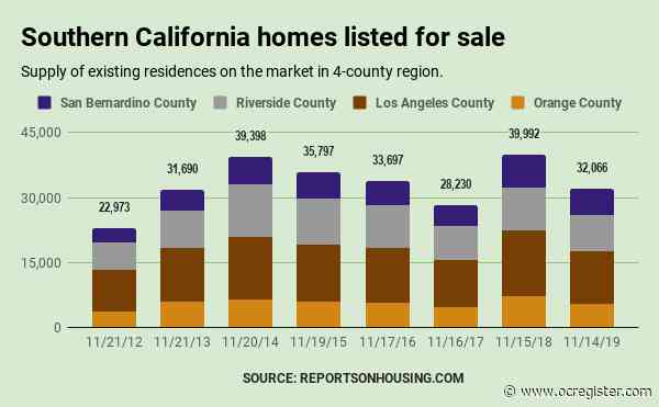 Housing shortage: Southern California listings plunge 20% as new escrows surge
