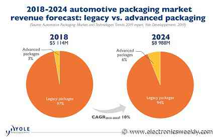 Auto IC packaging could be taken in-house by car companies