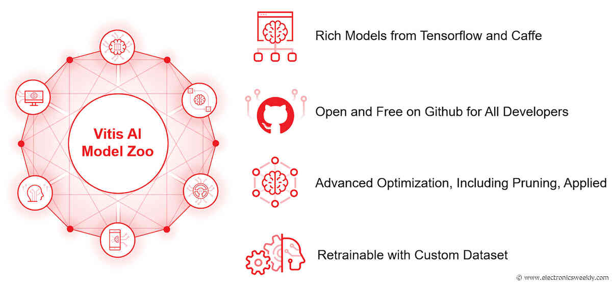 Xilinx inference development platform Vitis AI available for download