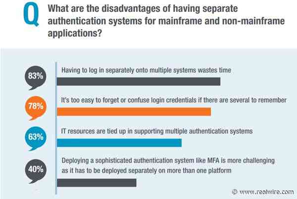 Mainframe shops favor a single authentication system that protects both mainframe and non-mainframe applications, says new survey