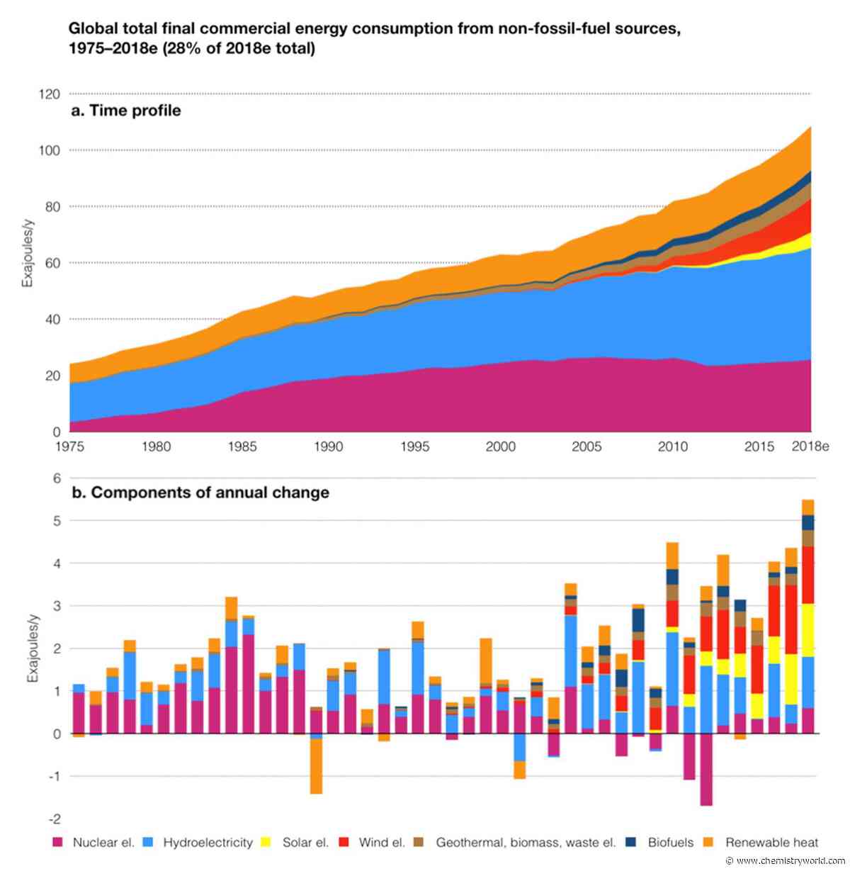 The dangers of global warming have been understated but so have our options to fight it