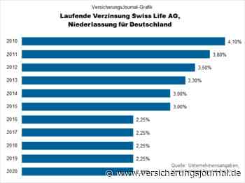 Swiss Life deklariert Überschussbeteiligung