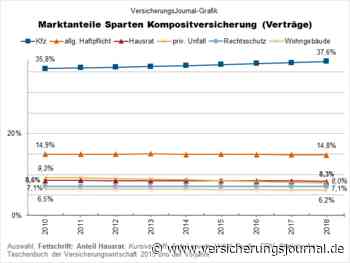 Komposit: So wichtig sind die einzelnen Versicherungszweige