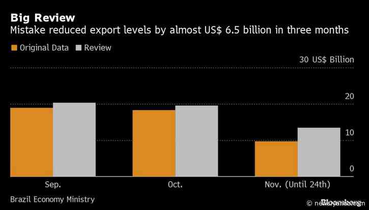 Brazil to Review Third-Quarter Growth After Export Data Debacle