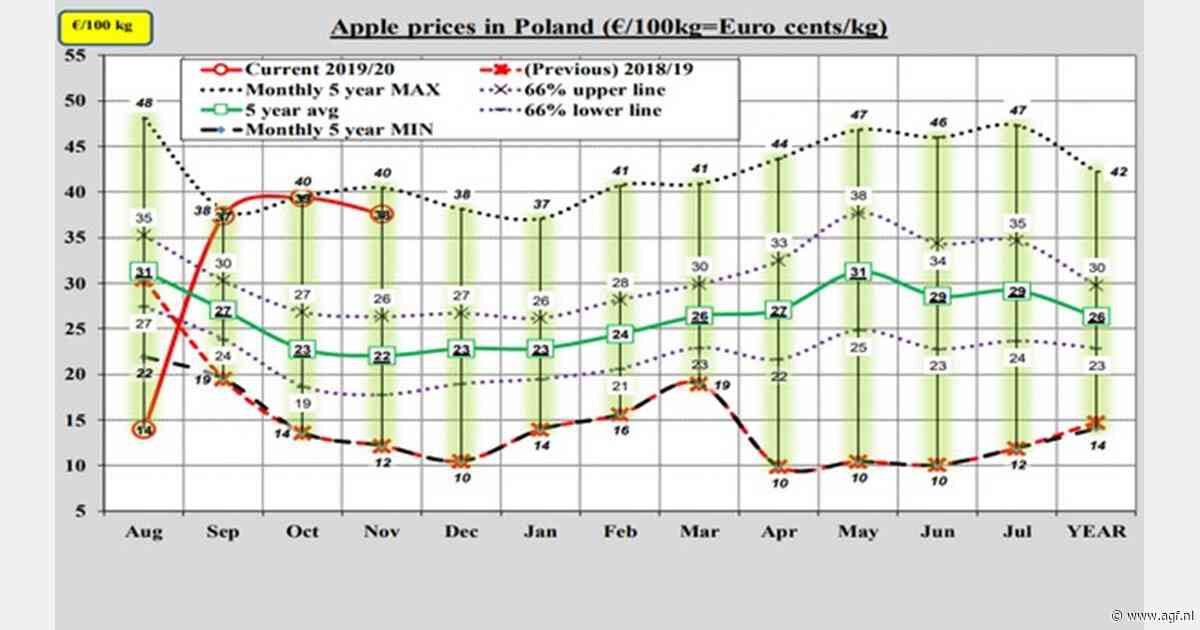 WAPA/Prognosfruit verwacht kleinere appeloogst