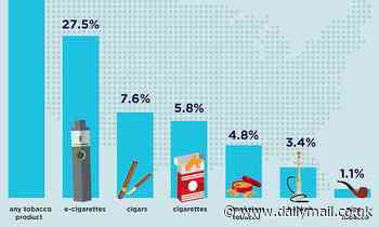 CDC report reveals 6.2 million US teens use tobacco as e-cigarettes drive up rates of addiction