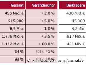 Kreditversicherung: So viele Ausfallrisiken wie nie