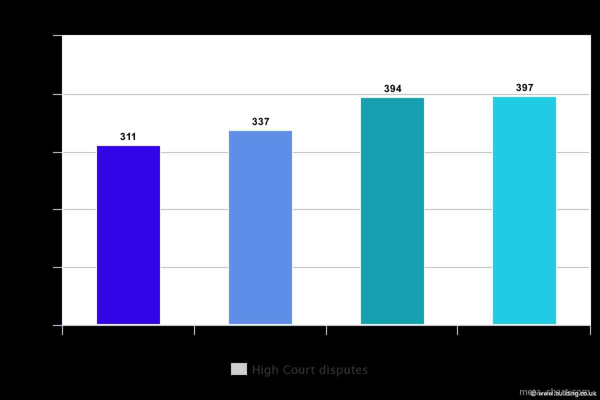 Number of High Court disputes jumps again