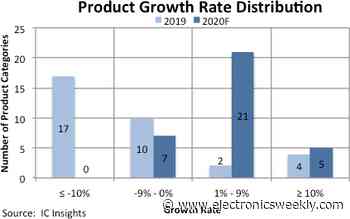 NAND to lead 2020 IC recovery
