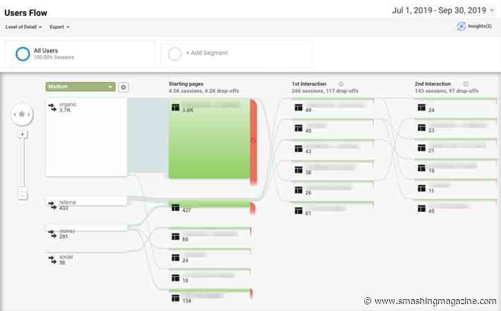 How To Design Profitable Sales Funnels On Mobile