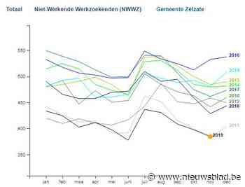 Werkloosheid op één jaar met ruim tien procent gedaald