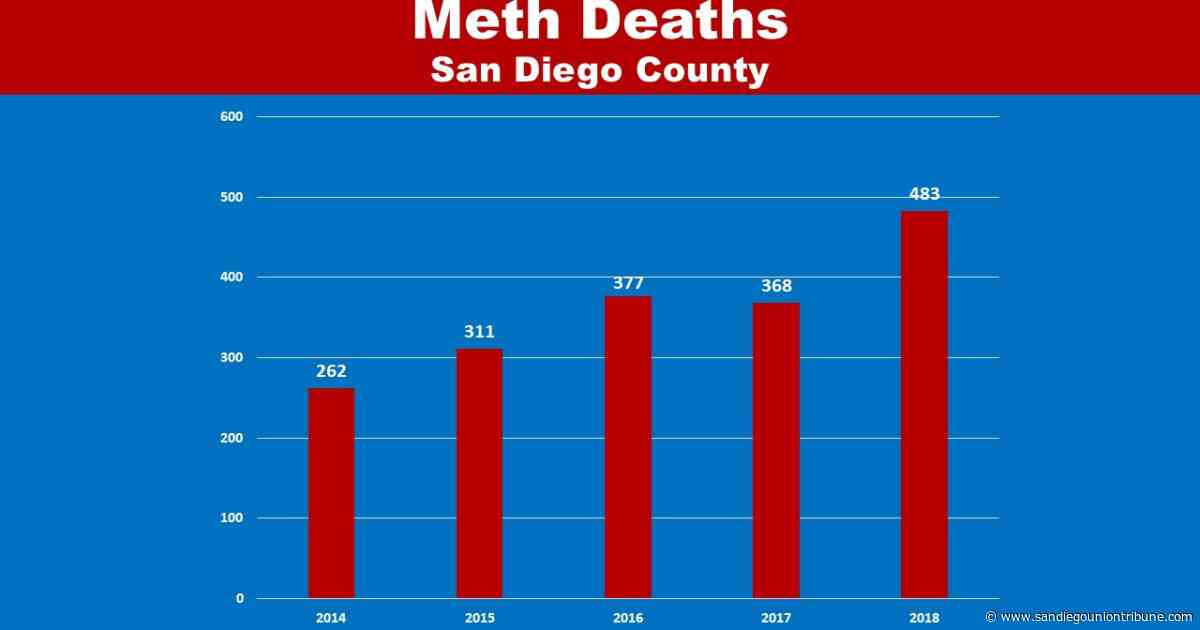 Meth deaths soared to 483 last year in San Diego County, up more than 100 over prior record high