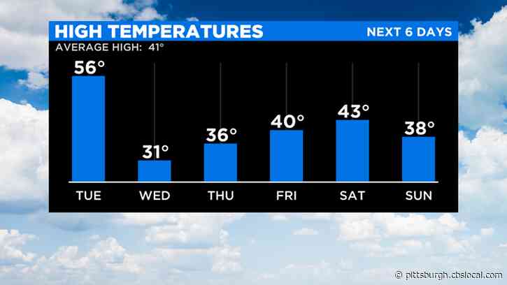Pittsburgh Weather: Temps To Sharply Drop The Next Few Days