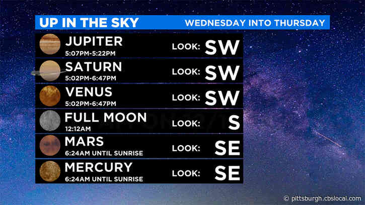 5 Planets, Full ‘Cold Moon’ To Make Their Way Across The Sky Tonight