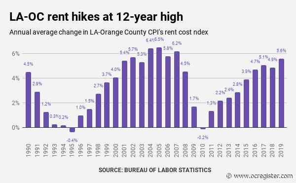 Rents up 5.7% in Los Angeles and Orange counties, biggest hike in 14 years