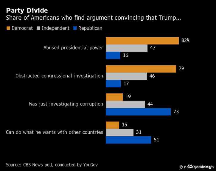 Trump Impeachment Drama Not Changing Minds, Opinion Polls Show