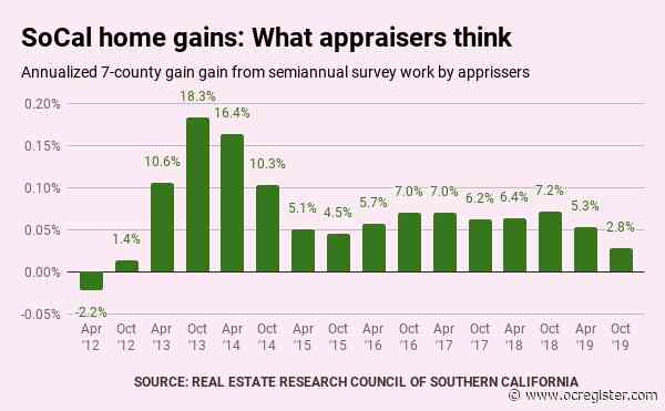 Appraisers: Orange County home-price gains drop to 7-year low