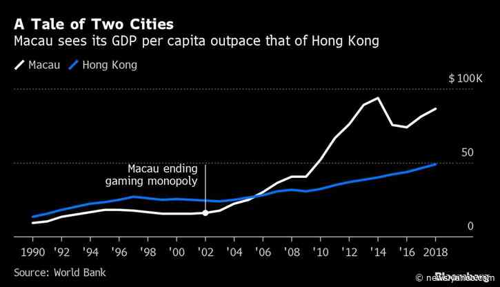 Macau Chooses Chinese Riches Over Democracy, Unlike Hong Kong