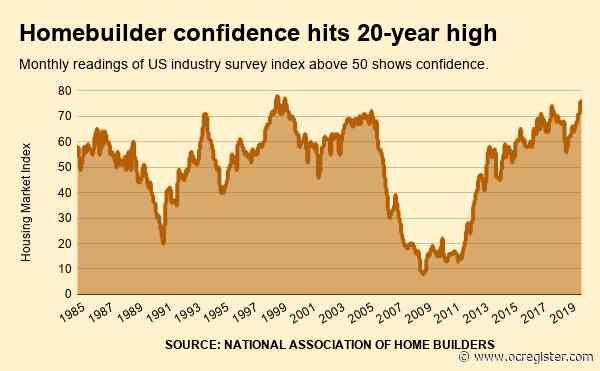 Are U.S. homebuilders partying like its 1999?