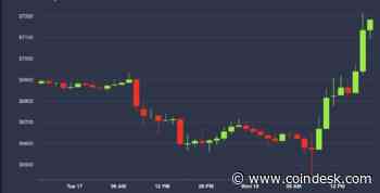 Whiplash: Bitcoin Slides Below $6,500, Surges Above $7,100 in 8-Hour Span