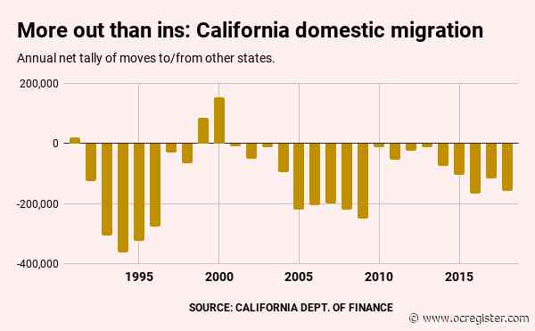 Redemption Decade: How California’s population ‘exodus’ shrank