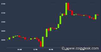 Bitcoin Price Jumps 10%, But Bull Reversal Still $700 Away