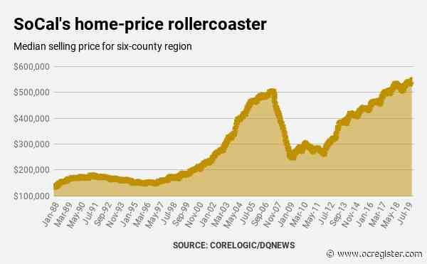 Southern California home prices hit record high $549,000 in November