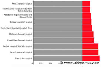 INFOGRAPHIC: B.C.’s most-crowded hospitals are in Fraser Valley, Northern B.C.