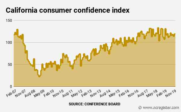 Bubble Watch: What does a down year for California consumer confidence tell us?