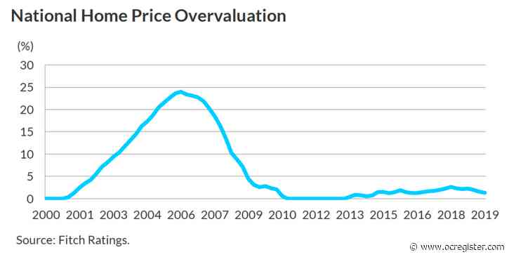 California only state with lowered home-price risks, by this math