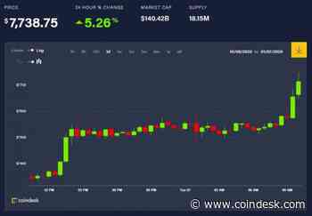 CORRECTED: Bitcoin Price Jumps $200 in One Hour