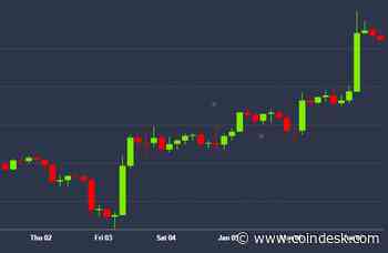 Bitcoin Probes Major Resistance After 15% Price Rally