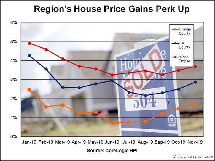 Southern California house price gains pick up in November