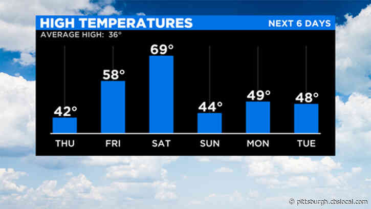 Pittsburgh Weather: Frigid Morning Temperatures Won’t Last Long, Unseasonably Warm Stretch On The Way