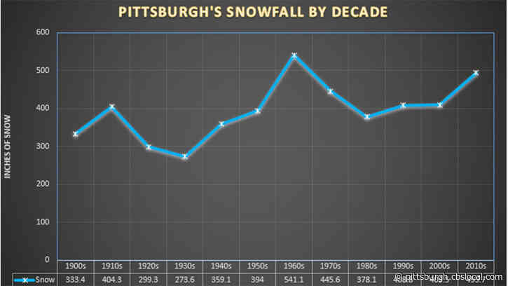 Pittsburgh Weather: Did You Really See More Snow When You Were A Kid?