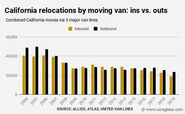 California outmigration by moving van hits 13-year high
