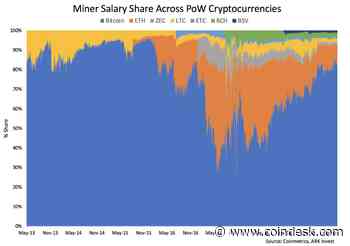 Bitcoin’s Share of PoW Mining Rewards Now Above 80%