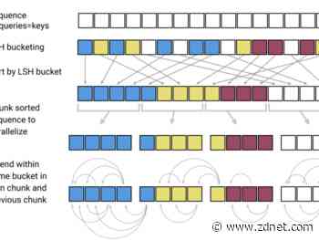 Will Google’s more efficient ‘Reformer’ mitigate or accelerate the arms race in AI?