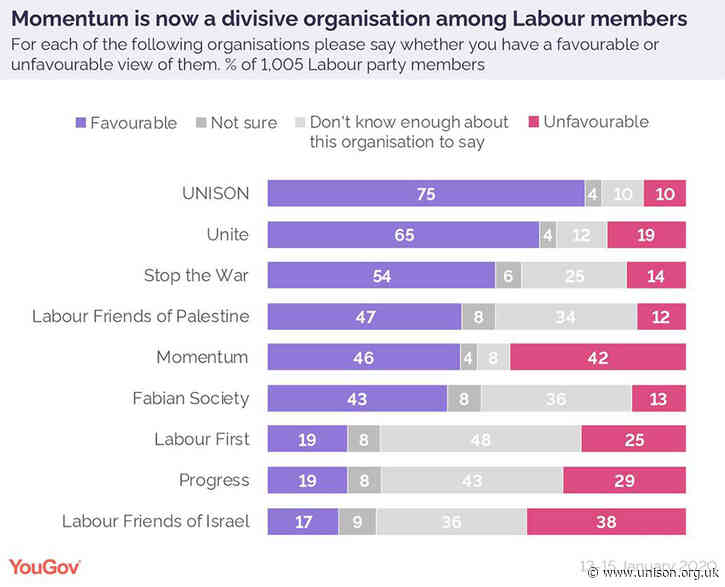 UNISON comes top in YouGov poll