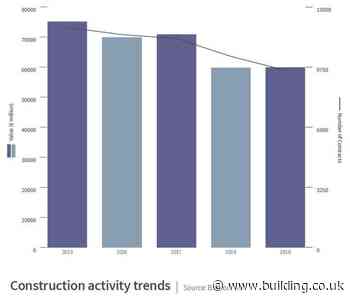 Construction firms pick up £60bn of work in 2019