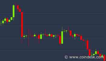 Continued Losses See Bitcoin Erase 40% of Recent Price Rally